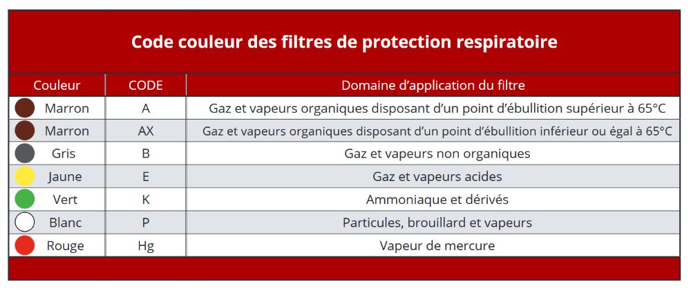 Cartouche ABEK2P3 - Protection contre gaz, acides et particules